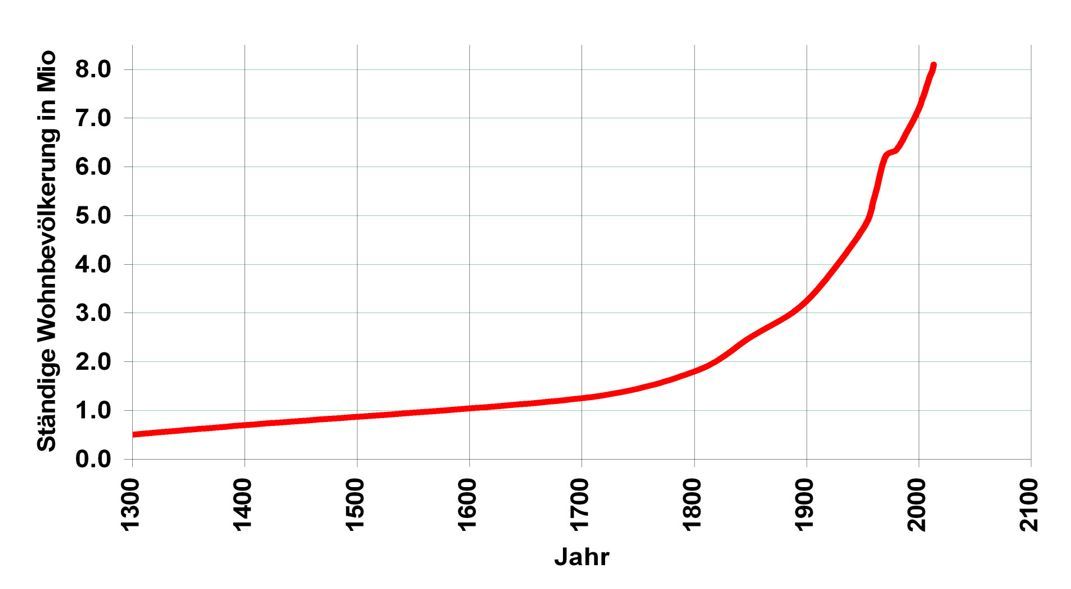 Bevölkerungszunahme der Schweiz seit 1950
